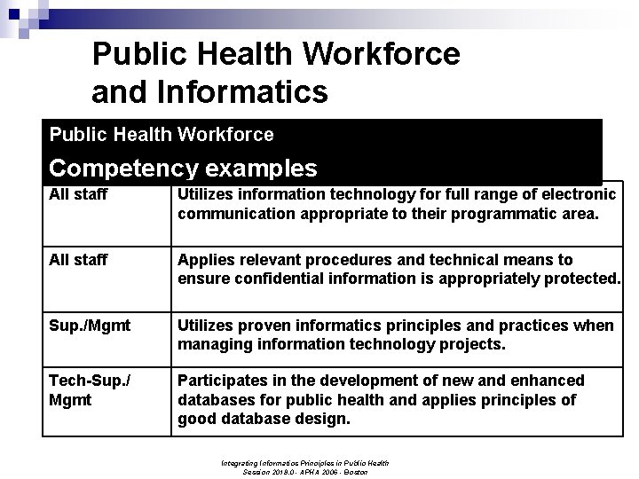 Public Health Workforce and Informatics Public Health Workforce Competency examples All staff Utilizes information