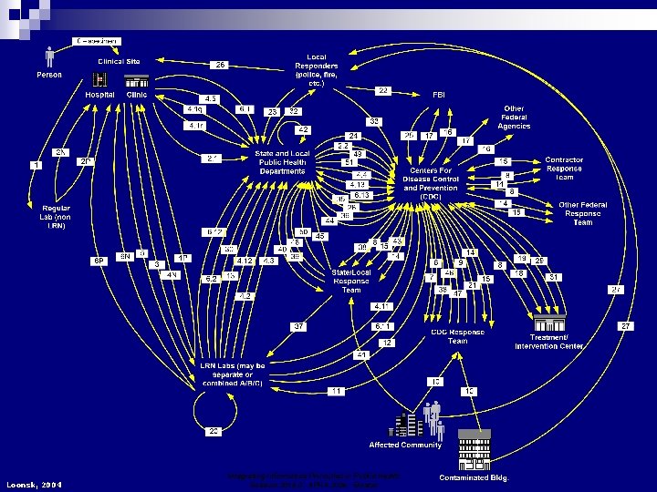 Loonsk, 2004 Integrating Informatics Principles in Public Health Session 2018. 0 - APHA 2006
