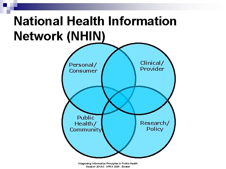 National Health Information Network (NHIN) Personal/ Consumer Clinical/ Provider Public Health/ Community Research/ Policy