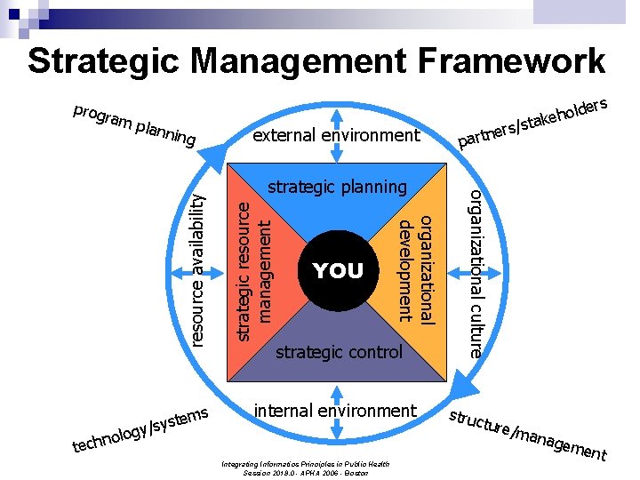 Strategic Management Framework ram plann ing external environment o techn strategic resource management YOU