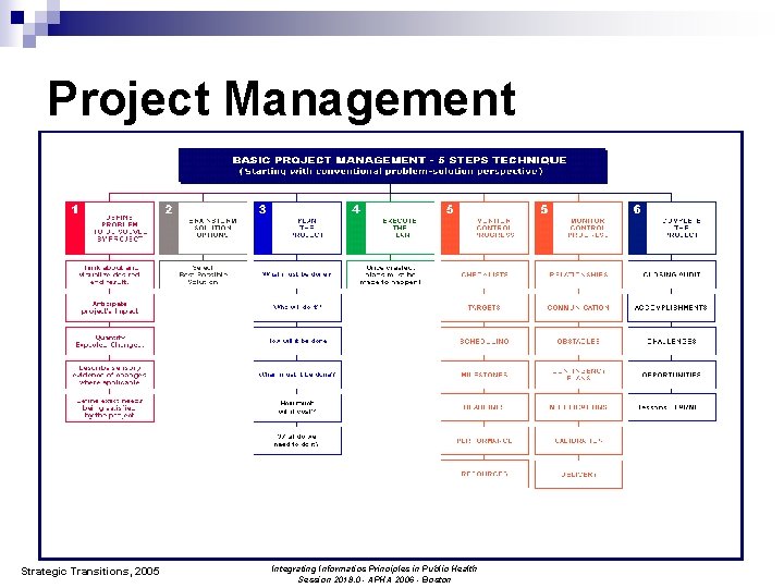 Project Management Strategic Transitions, 2005 Integrating Informatics Principles in Public Health Session 2018. 0