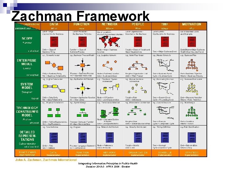 Zachman Framework Integrating Informatics Principles in Public Health Session 2018. 0 - APHA 2006