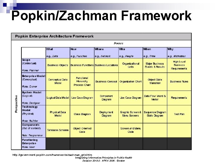 Popkin/Zachman Framework http: //government. popkin. com/frameworks/zachman_grid. htm Integrating Informatics Principles in Public Health Session
