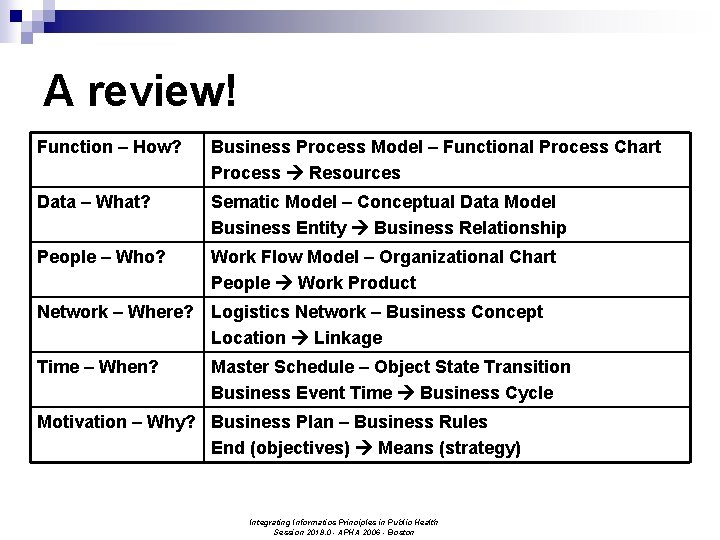 A review! Function – How? Business Process Model – Functional Process Chart Process Resources