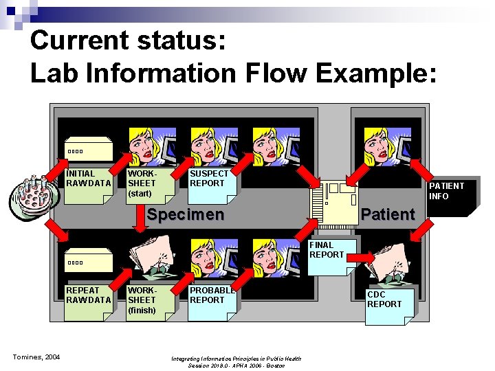 Current status: Lab Information Flow Example: Initial INITIAL RAW DATA Lab WORKSHEET (start) SUSPECT