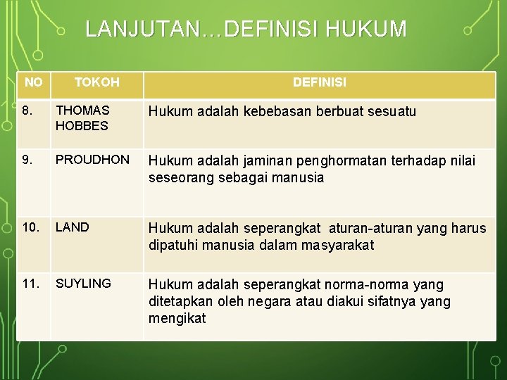 LANJUTAN…DEFINISI HUKUM NO TOKOH DEFINISI 8. THOMAS HOBBES Hukum adalah kebebasan berbuat sesuatu 9.