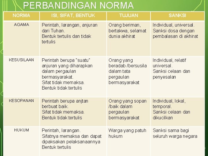 PERBANDINGAN NORMA AGAMA ISI, SIFAT, BENTUK TUJUAN SANKSI Perintah, larangan, anjuran dari Tuhan. Bentuk