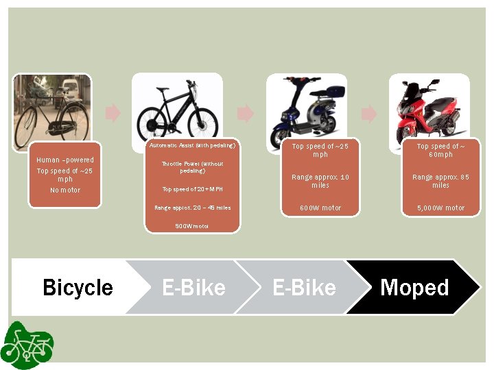 Automatic Assist (with pedaling) Human –powered Top speed of ~25 mph No motor Top