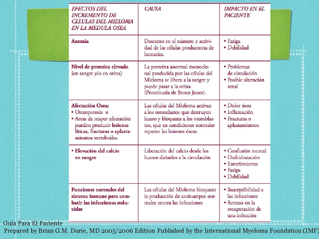 Guia Para El Paciente Prepared by Brian G. M. Durie, MD 2005/2006 Edition Published