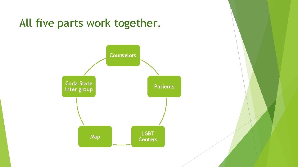 All five parts work together. Counselors Coda State inter group Map Patients LGBT Centers