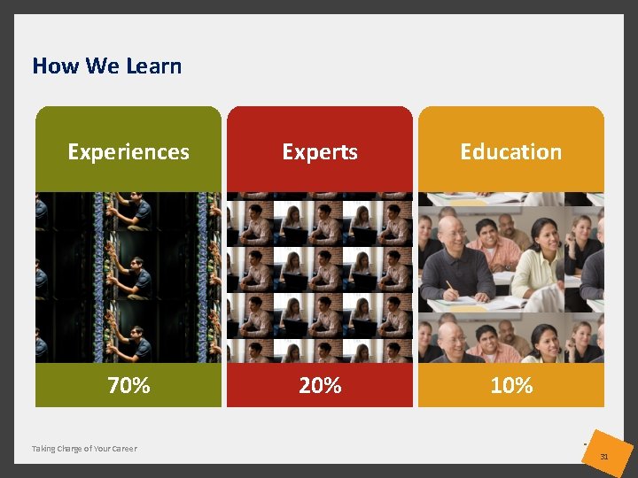 How We Learn Experiences Experts Education 70% 20% 10% Taking Charge of Your Career