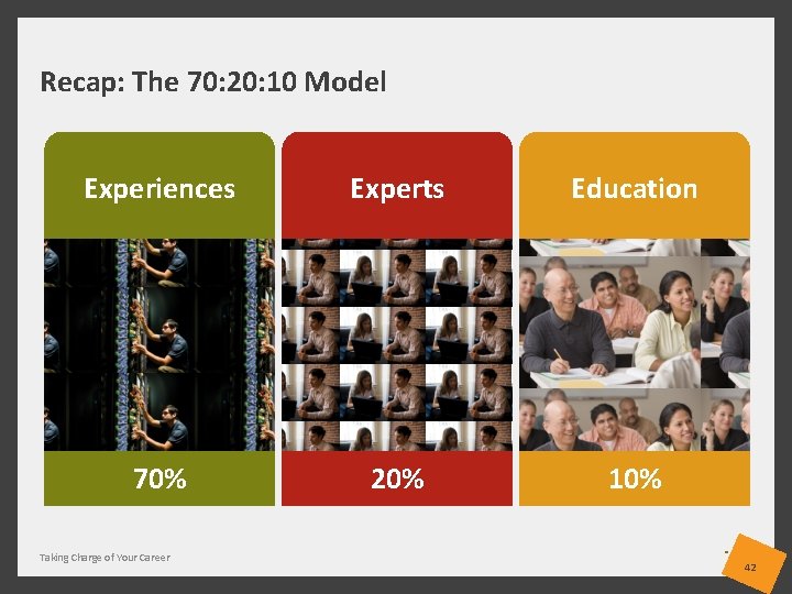 Recap: The 70: 20: 10 Model Experiences Experts Education 70% 20% 10% Taking Charge