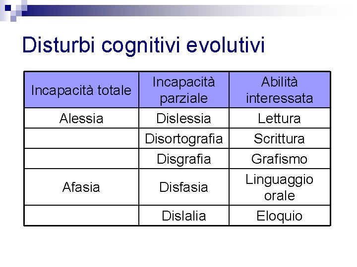 Disturbi cognitivi evolutivi Incapacità totale parziale Alessia Disortografia Disgrafia Afasia Dislalia Abilità interessata Lettura