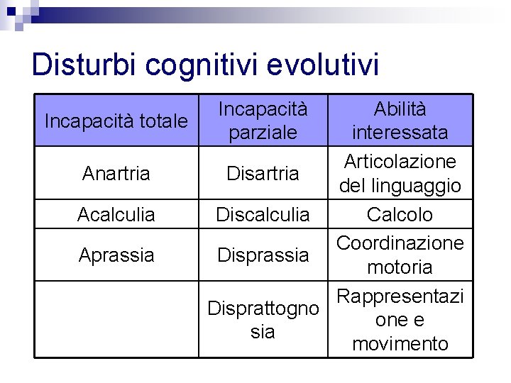 Disturbi cognitivi evolutivi Incapacità parziale Abilità Incapacità totale interessata Articolazione Anartria Disartria del linguaggio