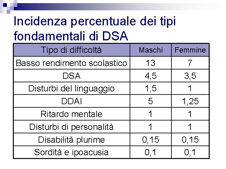 Incidenza percentuale dei tipi fondamentali di DSA Tipo di difficoltà Basso rendimento scolastico DSA