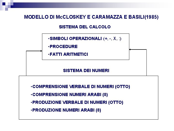 MODELLO DI Mc. CLOSKEY E CARAMAZZA E BASILI(1985) SISTEMA DEL CALCOLO • SIMBOLI OPERAZIONALI