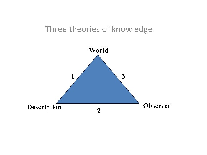 Three theories of knowledge World 1 Description 3 2 Observer 