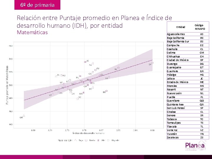 6º de primaria Relación entre Puntaje promedio en Planea e Índice de desarrollo humano