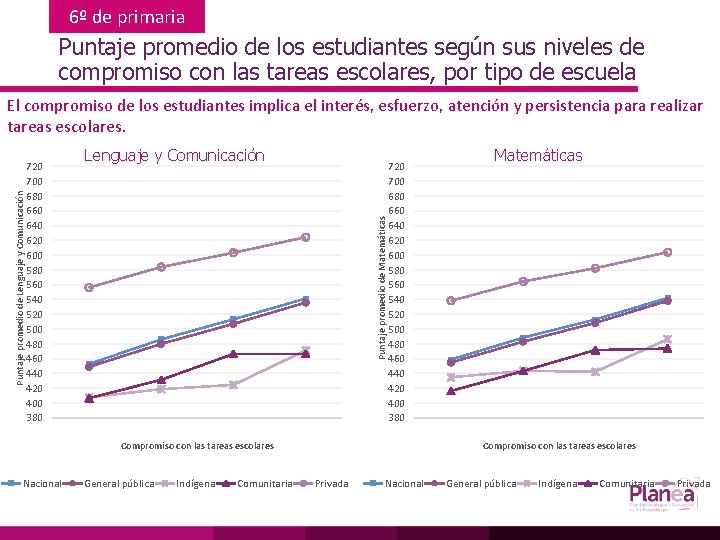 6º de primaria Puntaje promedio de los estudiantes según sus niveles de compromiso con