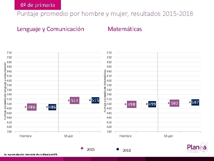 6º de primaria Puntaje promedio por hombre y mujer, resultados 2015 -2018 720 700