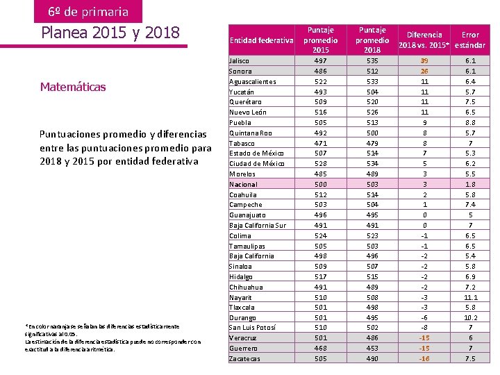 6º de primaria Planea 2015 y 2018 Matemáticas Puntuaciones promedio y diferencias entre las