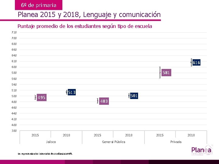 6º de primaria Planea 2015 y 2018, Lenguaje y comunicación Puntaje promedio de los