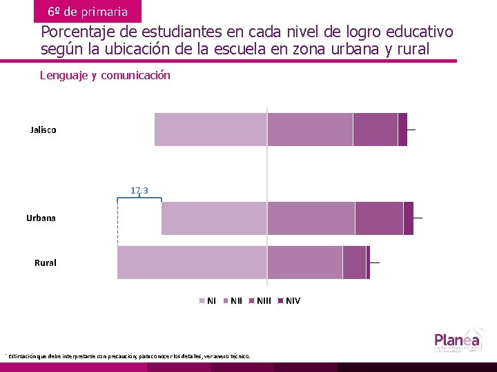 6º de primaria Porcentaje de estudiantes en cada nivel de logro educativo según la