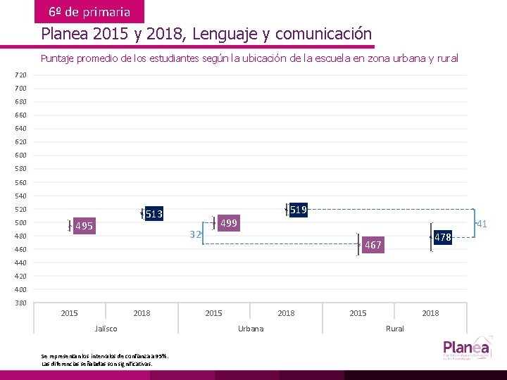 6º de primaria Planea 2015 y 2018, Lenguaje y comunicación Puntaje promedio de los