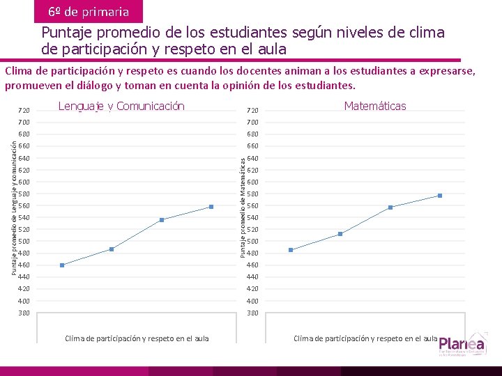 6º de primaria Puntaje promedio de los estudiantes según niveles de clima de participación