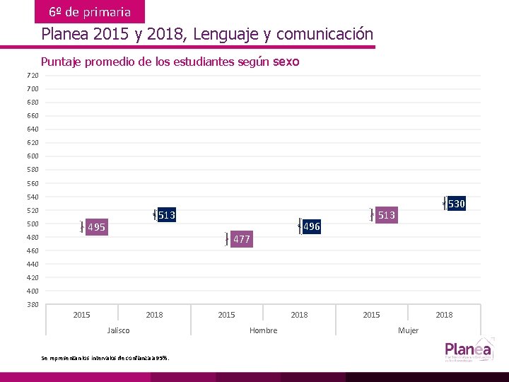 6º de primaria Planea 2015 y 2018, Lenguaje y comunicación Puntaje promedio de los