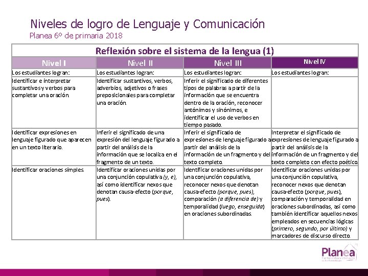 Niveles de logro de Lenguaje y Comunicación Planea 6º de primaria 2018 Reflexión sobre