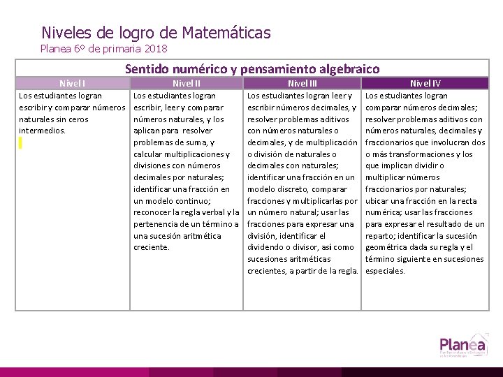 Niveles de logro de Matemáticas Planea 6º de primaria 2018 Sentido numérico y pensamiento