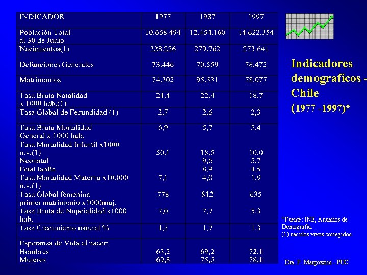 Indicadores demograficos Chile (1977 -1997)* *Fuente: INE, Anuarios de Demografía. (1) nacidos vivos corregidos.