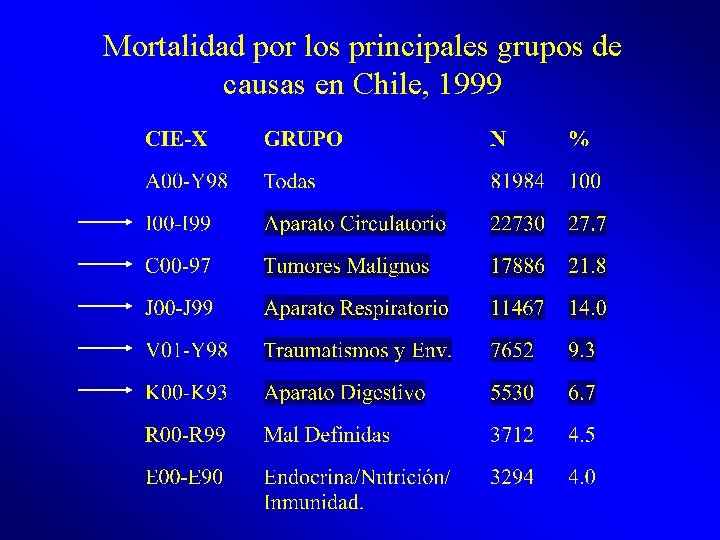 Mortalidad por los principales grupos de causas en Chile, 1999 