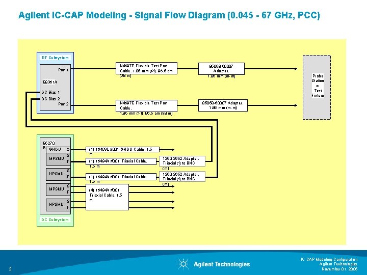 Agilent IC-CAP Modeling - Signal Flow Diagram (0. 045 - 67 GHz, PCC) RF