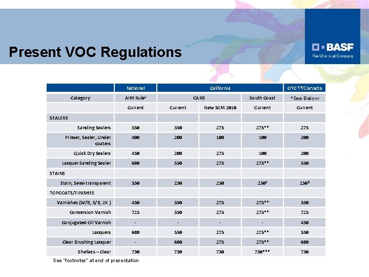 Present VOC Regulations National Category California AIM Rule 1 CARB OTC 3, 4/Canada South