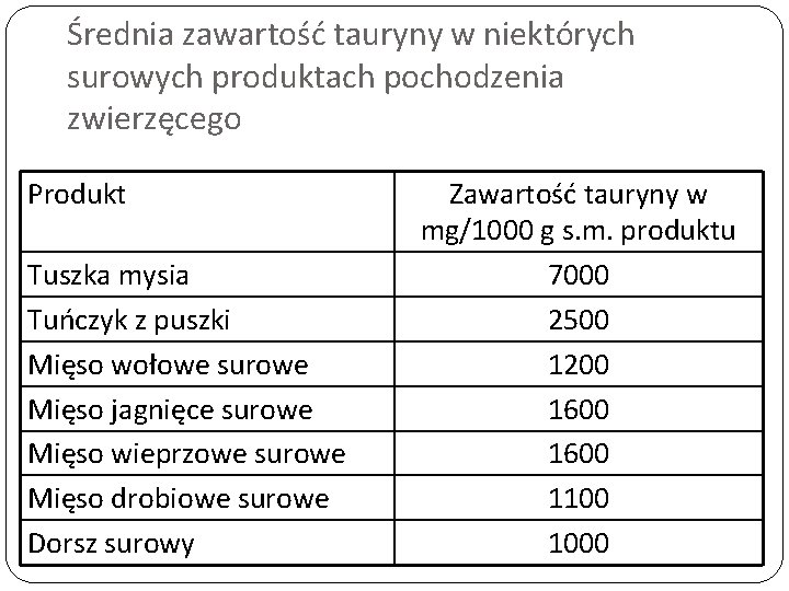 Średnia zawartość tauryny w niektórych surowych produktach pochodzenia zwierzęcego Produkt Tuszka mysia Tuńczyk z
