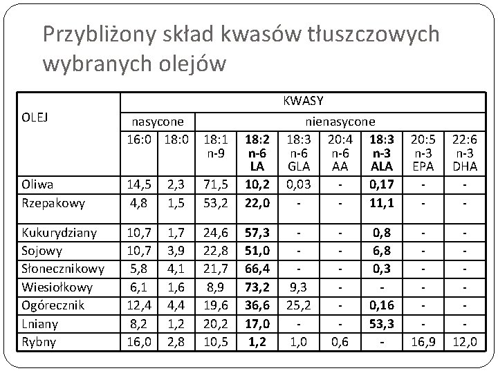 Przybliżony skład kwasów tłuszczowych wybranych olejów Oliwa Rzepakowy 14, 5 4, 8 2, 3