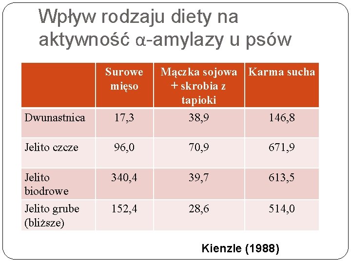 Wpływ rodzaju diety na aktywność α-amylazy u psów Surowe mięso Mączka sojowa Karma sucha