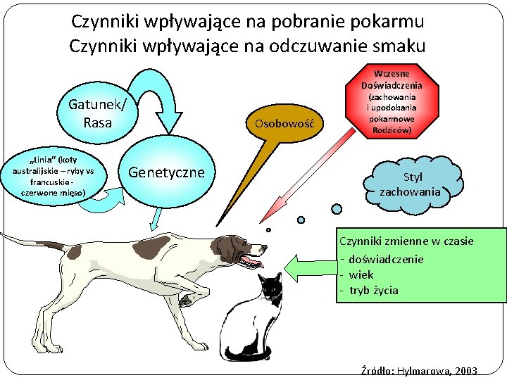 Czynniki wpływające na pobranie pokarmu Czynniki wpływające na odczuwanie smaku Wczesne Doświadczenia Gatunek/ Rasa