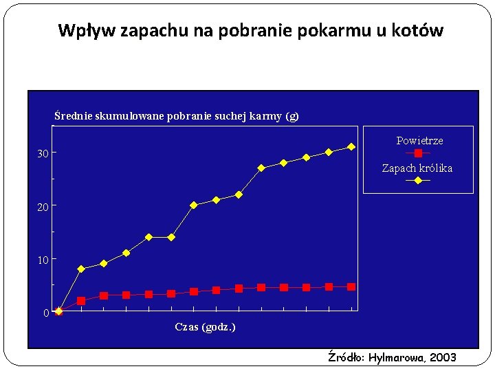 Wpływ zapachu na pobranie pokarmu u kotów Średnie skumulowane pobranie suchej karmy (g) Powietrze