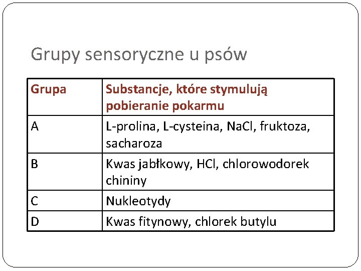 Grupy sensoryczne u psów Grupa A B C D Substancje, które stymulują pobieranie pokarmu