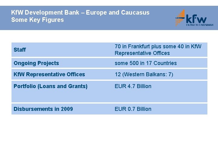 Kf. W Development Bank – Europe and Caucasus Some Key Figures Staff 70 in