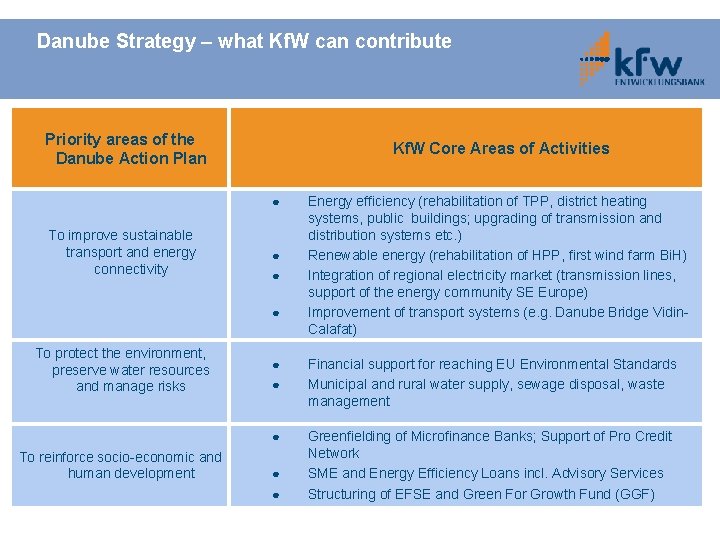 Danube Strategy – what Kf. W can contribute Priority areas of the Danube Action