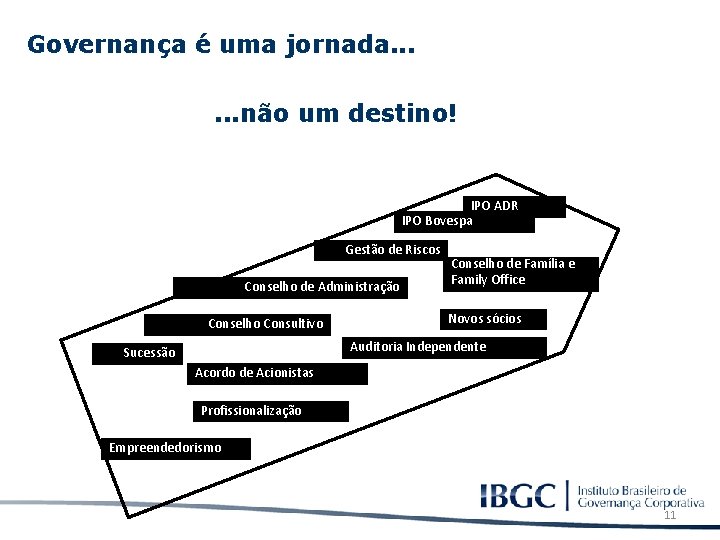 Governança é uma jornada. . . não um destino! IPO ADR IPO Bovespa Gestão