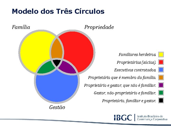 Modelo dos Três Círculos Família Propriedade Familiares herdeiros. Proprietários (sócios). Executivos contratados. Proprietário que