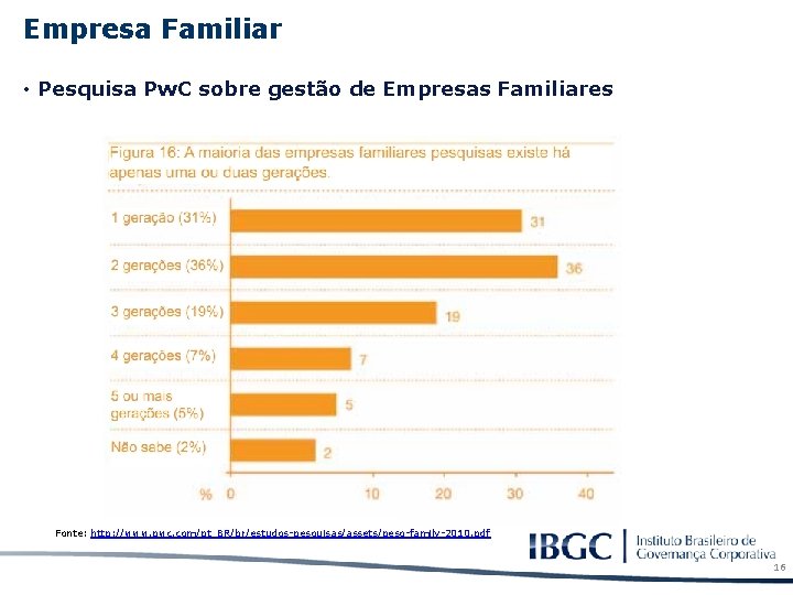 Empresa Familiar • Pesquisa Pw. C sobre gestão de Empresas Familiares Fonte: http: //www.