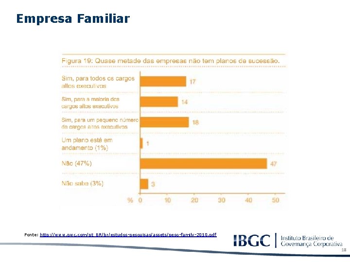 Empresa Familiar Fonte: http: //www. pwc. com/pt_BR/br/estudos-pesquisas/assets/pesq-family-2010. pdf 18 