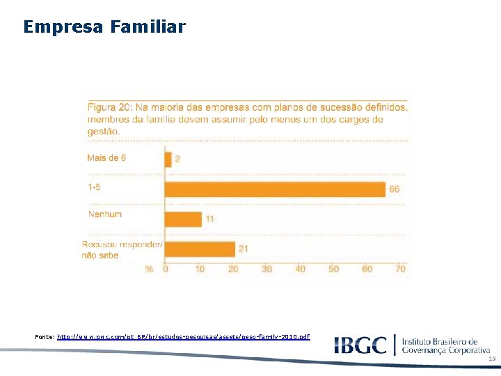 Empresa Familiar Fonte: http: //www. pwc. com/pt_BR/br/estudos-pesquisas/assets/pesq-family-2010. pdf 19 