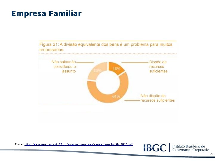 Empresa Familiar Fonte: http: //www. pwc. com/pt_BR/br/estudos-pesquisas/assets/pesq-family-2010. pdf 20 